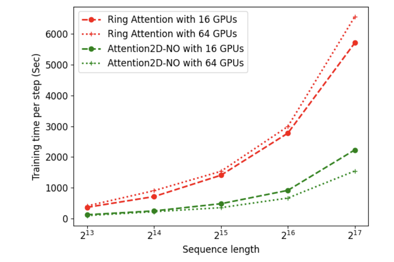 attention2d 实验结果图